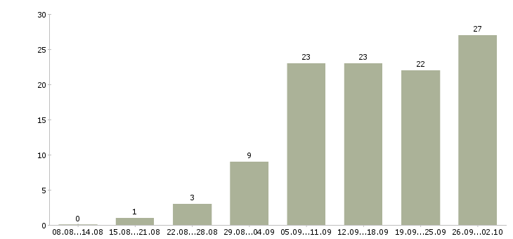 Работа сотрудник для работы по интернету в Хабаровске - Число вакансий в Хабаровске по специальности сотрудник для работы по интернету за 2 месяца