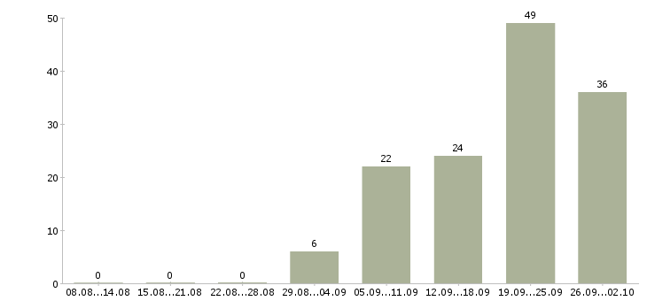 Работа консультант корпоративных клиентов в Челябинске - Число вакансий в Челябинске по специальности консультант корпоративных клиентов за 2 месяца