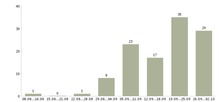 Работа техник консультант в Челябинске - Число вакансий в Челябинске по специальности техник консультант за 2 месяца