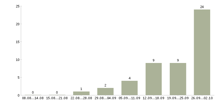 Работа токарь 6 разряда в Челябинске - Число вакансий в Челябинске по специальности токарь 6 разряда за 2 месяца