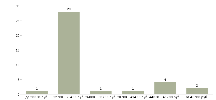 Найти работу няня на выходные в Москве - График распределения вакансий «няня на выходные» по зарплате