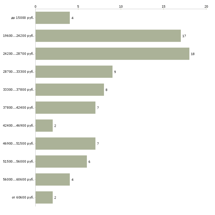 Найти работу разнорабочая в Одинцово - График распределения вакансий «разнорабочая» по зарплате