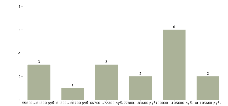 Найти работу риелтор с опытом работы в Сочи - График распределения вакансий «риелтор с опытом работы» по зарплате