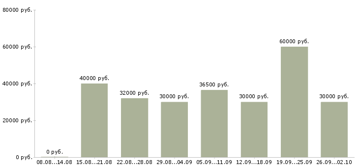 Вакансии автослесарь по ремонту Санкт-петербург - Медиана зарплат автослесарь по ремонту Санкт-петербург за 2 месяца
