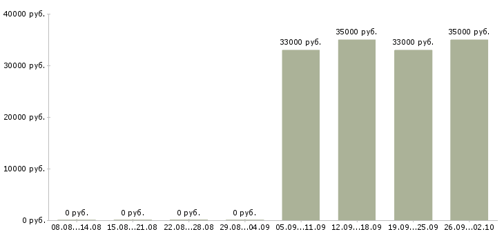 Вакансии администратор кассир в Новокузнецке - Медиана зарплат администратор кассир в Новокузнецке за 2 месяца