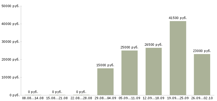 Вакансии бухгалтер на заработную плату в Кемерово - Медиана зарплат бухгалтер на заработную плату в Кемерово за 2 месяца