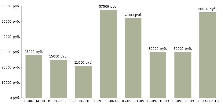 Вакансии в интернете в Зеленограде - Медиана зарплат в интернете в Зеленограде за 2 месяца