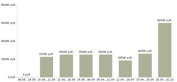 Вакансии в свободном графике в Туле - Медиана зарплат в свободном графике в Туле за 2 месяца