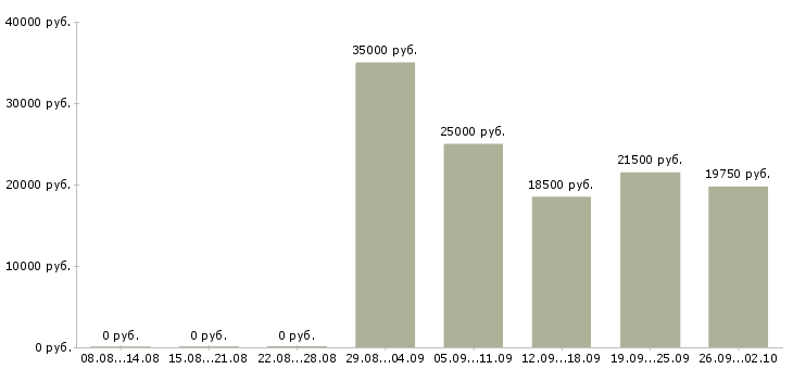 Вакансии водитель город в Перми - Медиана зарплат водитель город в Перми за 2 месяца