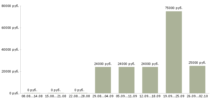 Вакансии главный финансовый консультант в Москве - Медиана зарплат главный финансовый консультант в Москве за 2 месяца