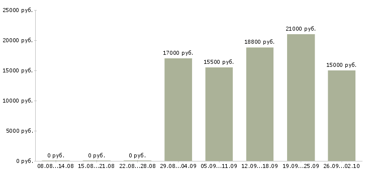 Вакансии грузчик сменный в Уфе - Медиана зарплат грузчик сменный в Уфе за 2 месяца