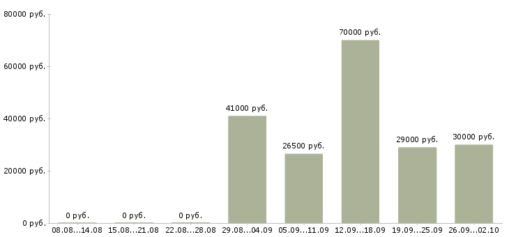 Вакансии грузчики на вахту в Кирове - Медиана зарплат грузчики на вахту в Кирове за 2 месяца
