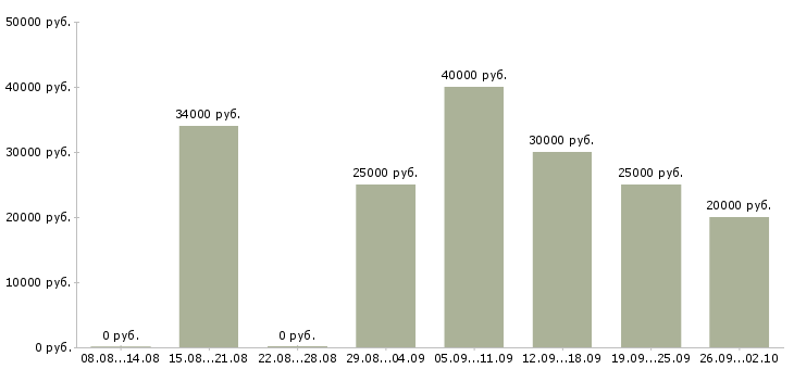 Вакансии директор базы Нижний новгород - Медиана зарплат директор базы Нижний новгород за 2 месяца