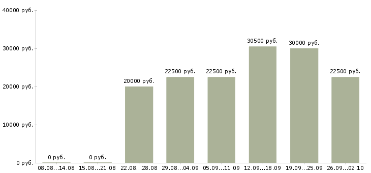Вакансии для активных на дому в Барнауле - Медиана зарплат для активных на дому в Барнауле за 2 месяца