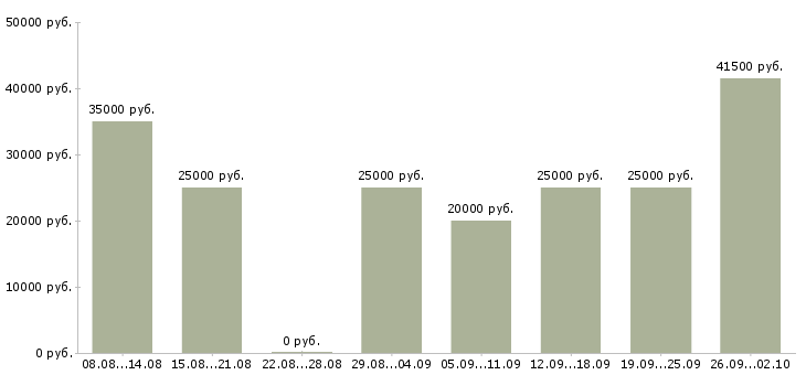 Вакансии для активных на дому в Липецке - Медиана зарплат для активных на дому в Липецке за 2 месяца