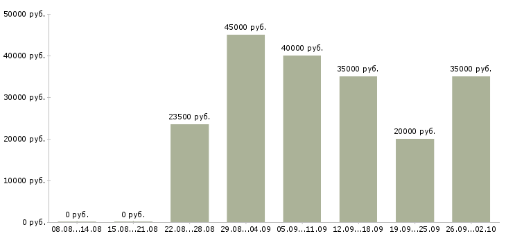 Вакансии для новичков в Череповце - Медиана зарплат для новичков в Череповце за 2 месяца