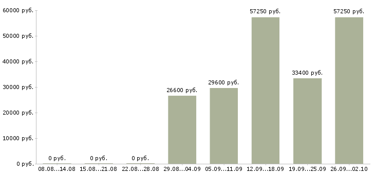 Вакансии дома гибкий график в Кемерово - Медиана зарплат дома гибкий график в Кемерово за 2 месяца