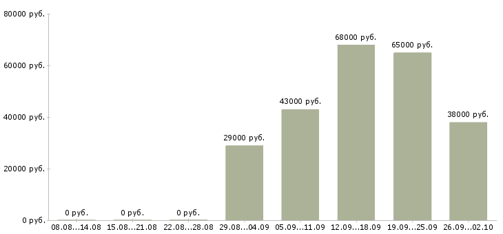 Вакансии есть работа в Дзержинске - Медиана зарплат есть работа в Дзержинске за 2 месяца