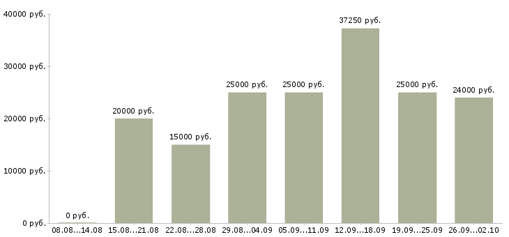 Вакансии интернет работодатель Ростов-на-дону - Медиана зарплат интернет работодатель Ростов-на-дону за 2 месяца
