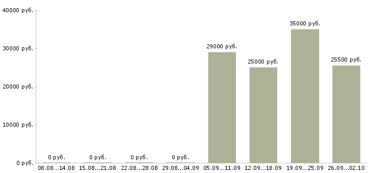 Вакансии кассир администратор в Красноярске - Медиана зарплат кассир администратор в Красноярске за 2 месяца