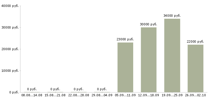 Вакансии кассир в офис в Иркутске - Медиана зарплат кассир в офис в Иркутске за 2 месяца