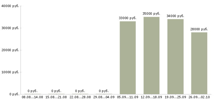 Вакансии кассир продавец в Чите - Медиана зарплат кассир продавец в Чите за 2 месяца
