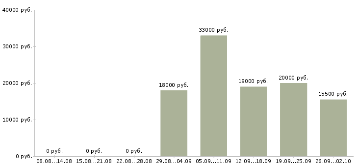 Вакансии консультант торгового зала в Челябинске - Медиана зарплат консультант торгового зала в Челябинске за 2 месяца