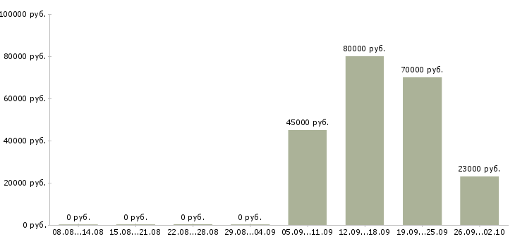 Вакансии логист в день в Саратове - Медиана зарплат логист в день в Саратове за 2 месяца