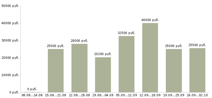 Вакансии менеджер базы данных Удмуртия - Медиана зарплат менеджер базы данных Удмуртия за 2 месяца