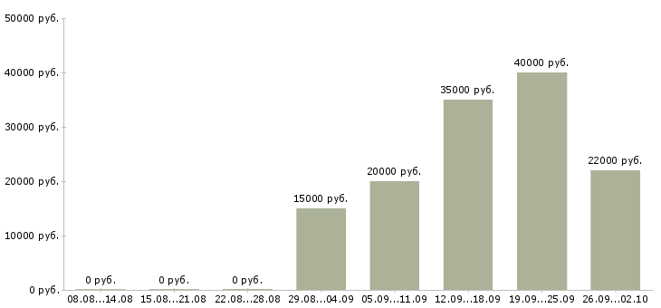 Вакансии менеджер в интернет компанию в Курске - Медиана зарплат менеджер в интернет компанию в Курске за 2 месяца