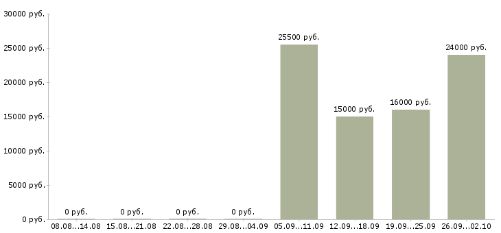 Вакансии менеджер в компанию Колпино - Медиана зарплат менеджер в компанию Колпино за 2 месяца