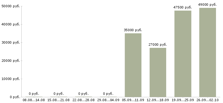 Вакансии менеджер в отдел по продажам в Королеве - Медиана зарплат менеджер в отдел по продажам в Королеве за 2 месяца