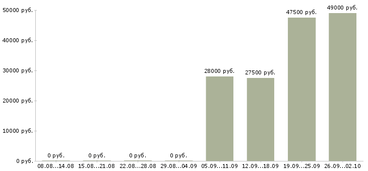 Вакансии менеджер в отдел продаж в Королеве - Медиана зарплат менеджер в отдел продаж в Королеве за 2 месяца