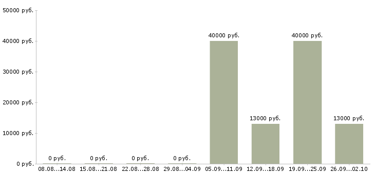 Вакансии менеджер в торговый отдел Орехово-зуево - Медиана зарплат менеджер в торговый отдел Орехово-зуево за 2 месяца