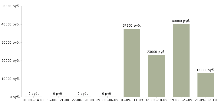 Вакансии менеджер в торговый отдел в Раменском - Медиана зарплат менеджер в торговый отдел в Раменском за 2 месяца