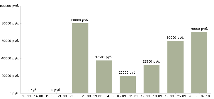 Вакансии менеджер для развития продаж в Сочи - Медиана зарплат менеджер для развития продаж в Сочи за 2 месяца