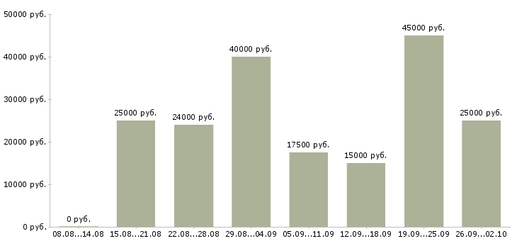 Вакансии менеджер для удаленной работы Башкортостан - Медиана зарплат менеджер для удаленной работы Башкортостан за 2 месяца