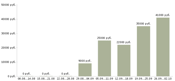 Вакансии менеджер на дому в Калуге - Медиана зарплат менеджер на дому в Калуге за 2 месяца