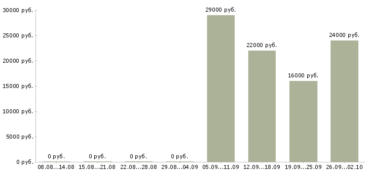 Вакансии менеджер по персоналу в офис в Ногинске - Медиана зарплат менеджер по персоналу в офис в Ногинске за 2 месяца
