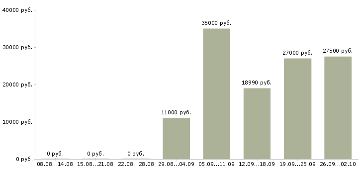 Вакансии менеджер по продажам и развитию в Рязани - Медиана зарплат менеджер по продажам и развитию в Рязани за 2 месяца