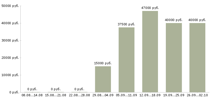 Вакансии менеджер по продажам региональный в Хабаровске - Медиана зарплат менеджер по продажам региональный в Хабаровске за 2 месяца