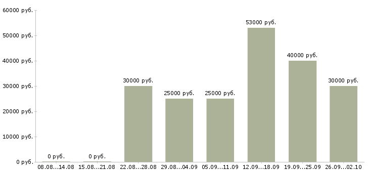 Вакансии менеджер по продаже техники в Уфе - Медиана зарплат менеджер по продаже техники в Уфе за 2 месяца