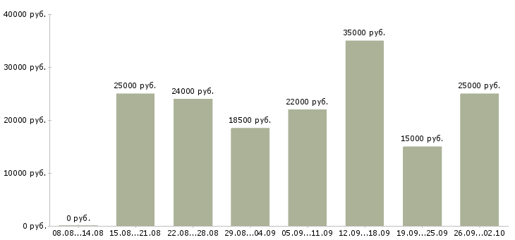 Вакансии менеджер по работе с базой в Пскове - Медиана зарплат менеджер по работе с базой в Пскове за 2 месяца