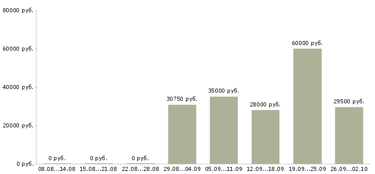 Вакансии менеджер по работе с сотрудниками в Химках - Медиана зарплат менеджер по работе с сотрудниками в Химках за 2 месяца