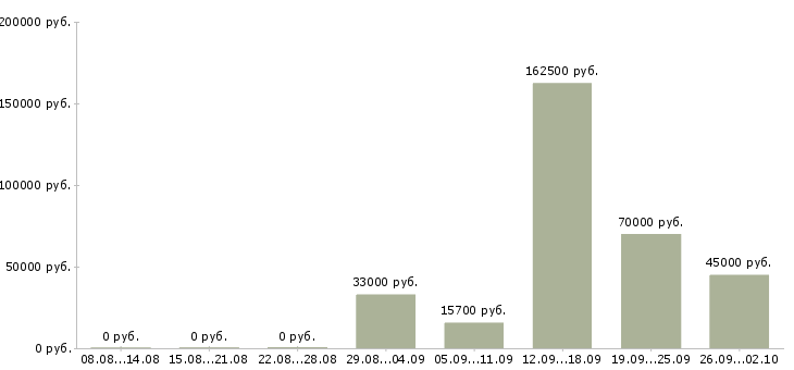 Вакансии менеджер по развитию бизнеса в Владивостоке - Медиана зарплат менеджер по развитию бизнеса в Владивостоке за 2 месяца
