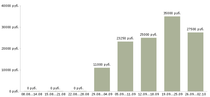 Вакансии менеджер по развитию и продажам в Рязани - Медиана зарплат менеджер по развитию и продажам в Рязани за 2 месяца