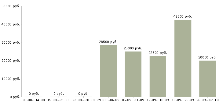 Вакансии менеджер по развитию компании в Архангельске - Медиана зарплат менеджер по развитию компании в Архангельске за 2 месяца