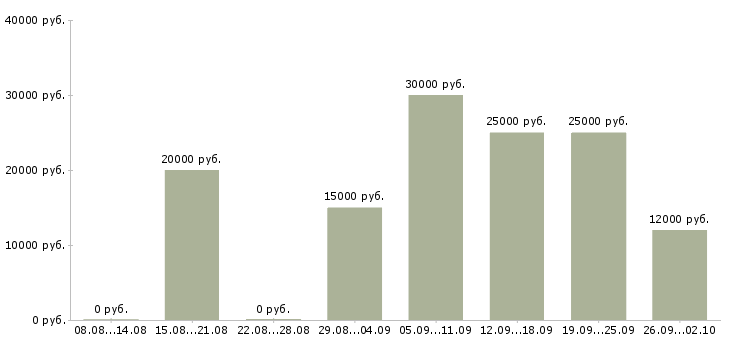 Вакансии менеджер по развитию сетей в Казани - Медиана зарплат менеджер по развитию сетей в Казани за 2 месяца