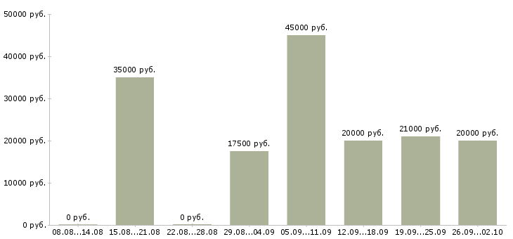 Вакансии менеджер по связям в Кирове - Медиана зарплат менеджер по связям в Кирове за 2 месяца