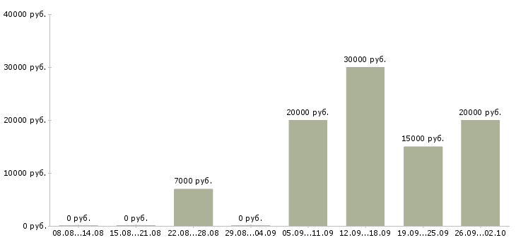 Вакансии менеджер продаж по телефону в Барнауле - Медиана зарплат менеджер продаж по телефону в Барнауле за 2 месяца
